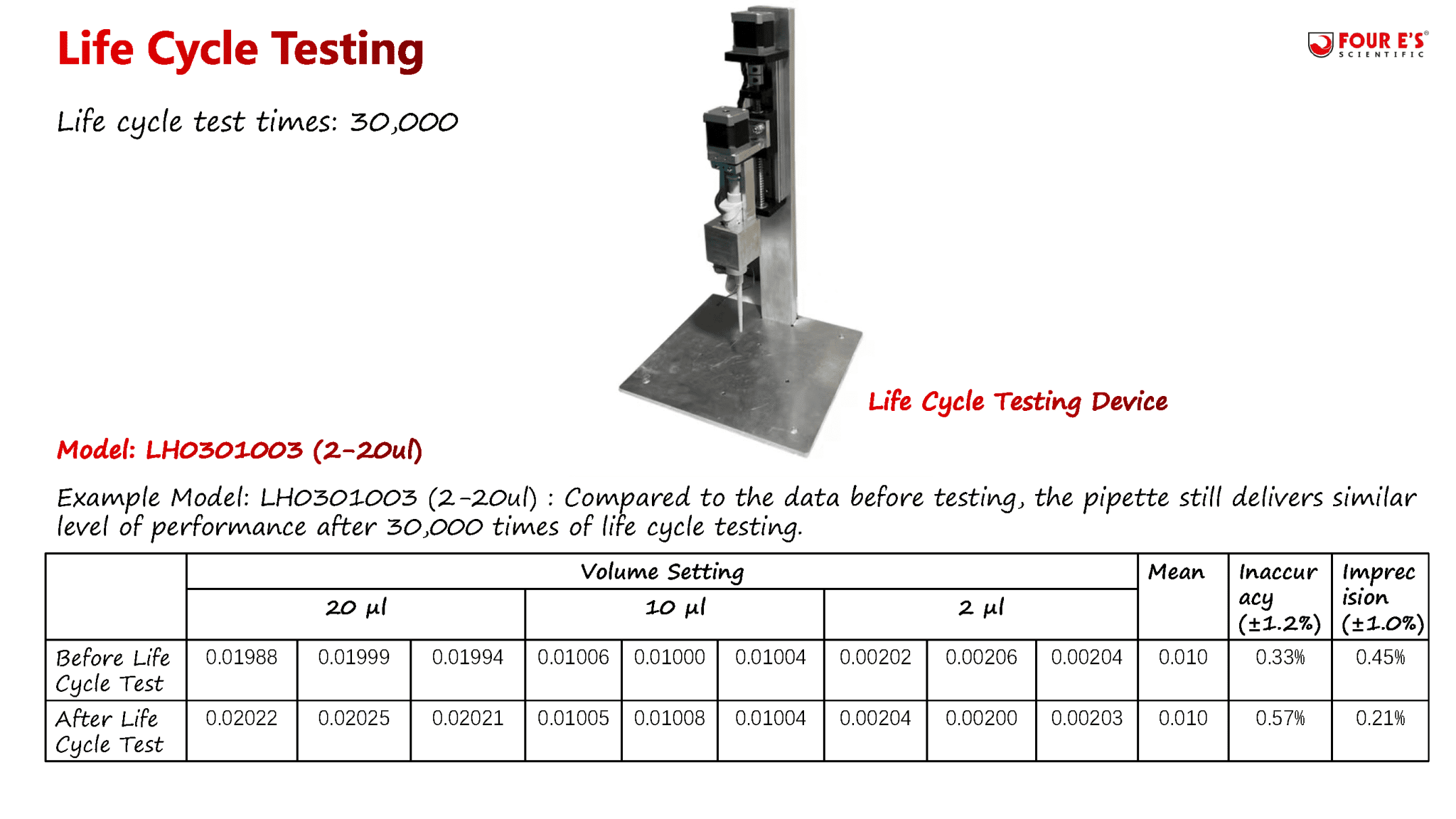 0.5 - 10 uL Mechanical Pipette - Canine P4