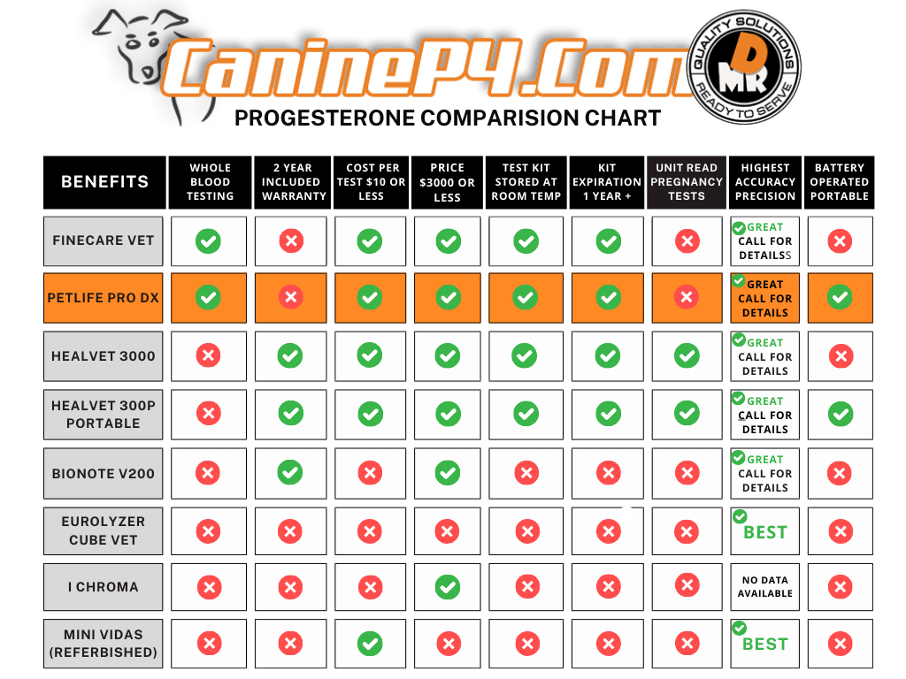 Finecare Petlife Pro-DX Canine Progesterone Bundle