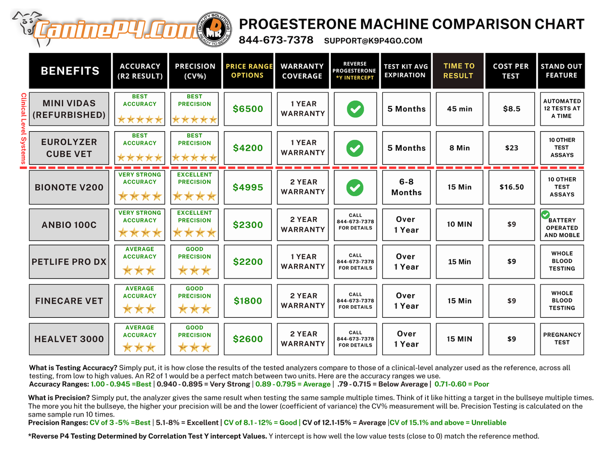 Finecare Petlife ProDX Canine Progesterone Bundle
