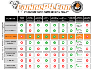 Healvet 3000 - Dog Progesterone Machine (Analyzer Only)