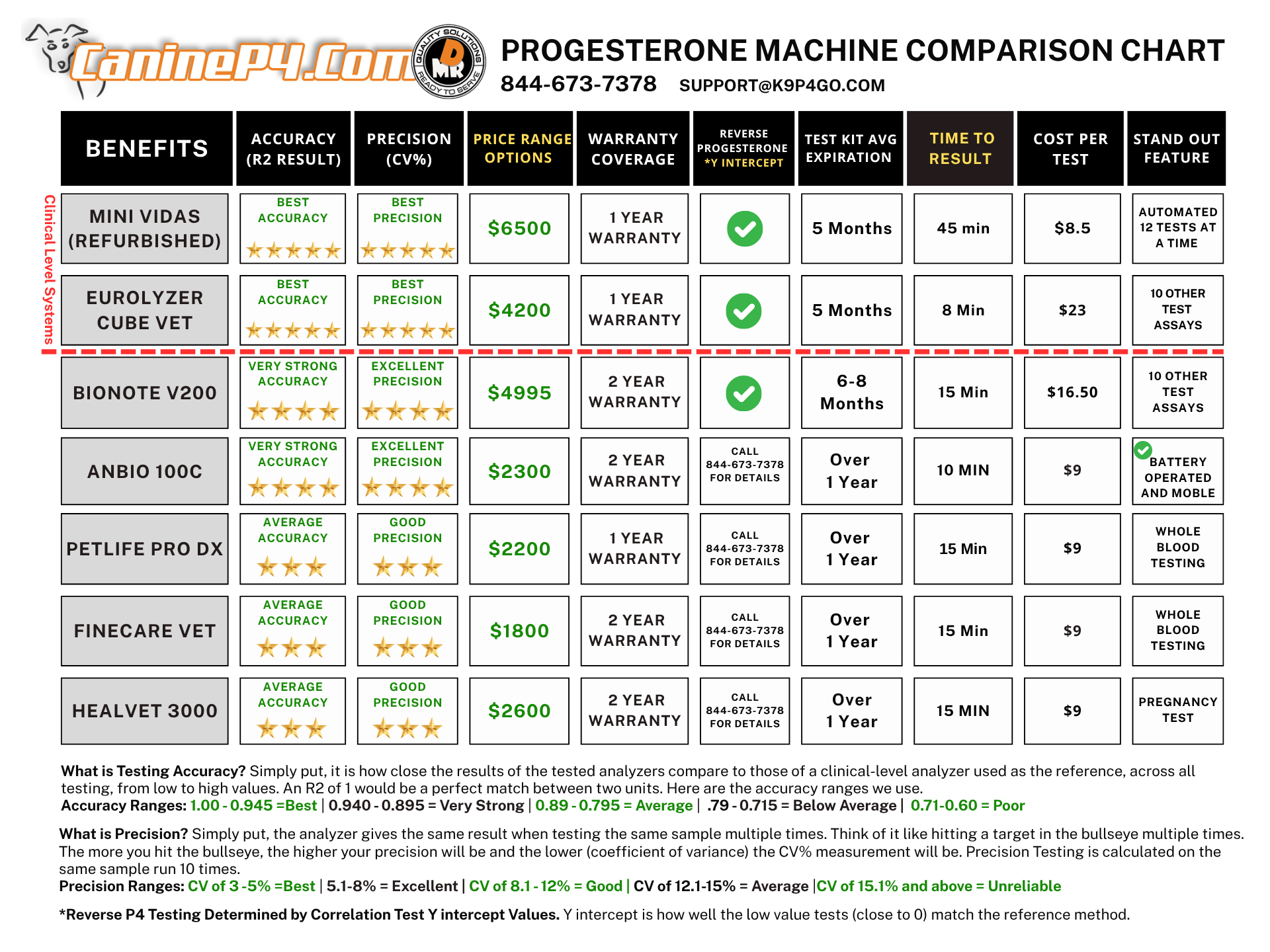 Anbio 100C Canine Progesterone Machine - Premier Bundle Analyzer Anbio 