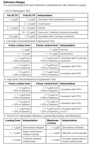 Cube Vet - Cortisol Test for Dogs. - Canine P4