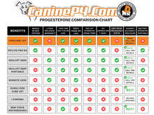 Load image into Gallery viewer, Finecare Vet 10 Test Progesterone Kits - Canine P4