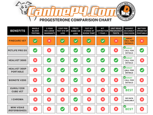 Finecare Vet 10 Test Progesterone Kits - Canine P4