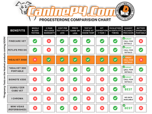 Healvet 3000 Progesterone Kit (10 ct) - Canine P4