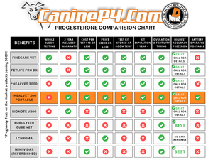 Healvet 300P Progesterone Kit (10 ct) - Canine P4