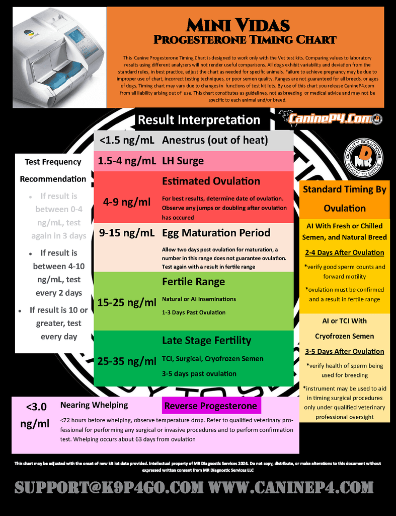 Mini Vidas Progesterone Test Kit (60ct) - Canine P4