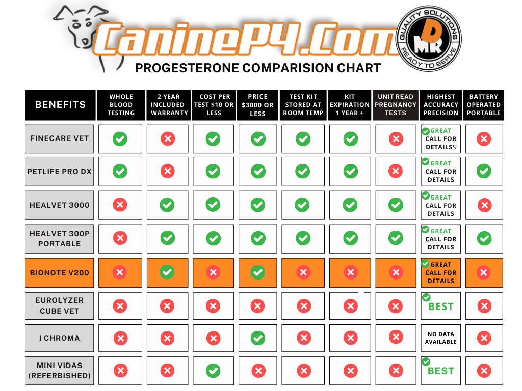 V200 Progesterone Test Kit (10ct) - Canine P4