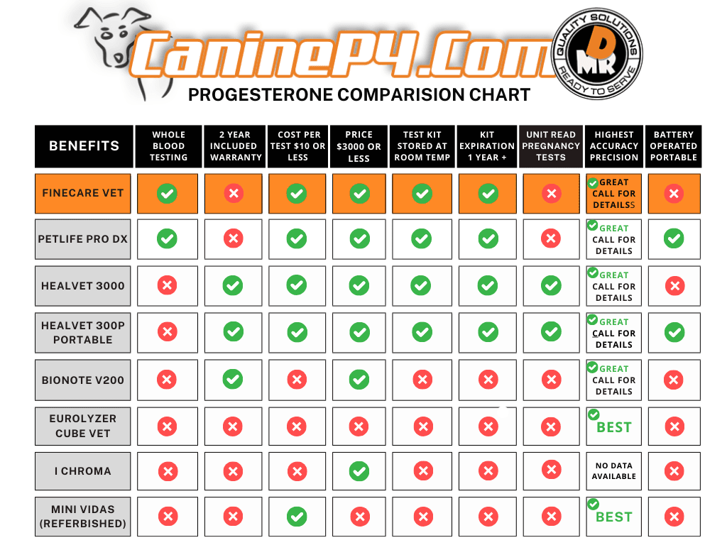 Wondfo Finecare Vet Whole Blood Progesterone Test Kit